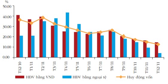 Nhưng đến năm 2008 tốc độ tăng trưởng trong huy động vốn của ngân hàng 4