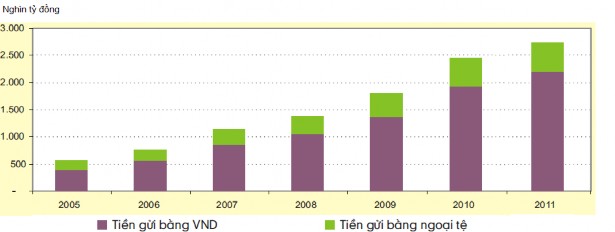 Nguồn Tổng hợp từ Báo cáo thường niên của NHNN 2010 2011 Tính đến cuối năm 5
