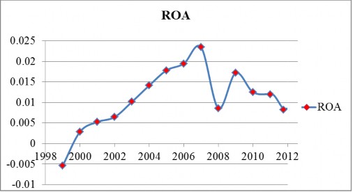 Nguồn Tổng hợp từ số liệu của NHNN Biểu đồ 2 9 ROA của nhóm NHTM cổ phần 2