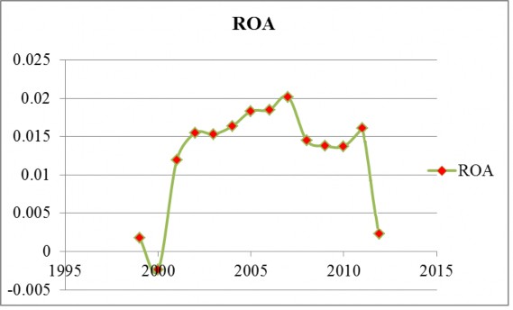 Nguồn Tổng hợp từ số liệu của NHNN Nhìn vào biểu đồ biểu diễn ROA của 3