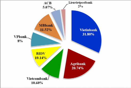 Hình 4 1 Phân loại mẫu điều tra theo Ngân hàng thương mại Nguồn Kết quả khảo 1
