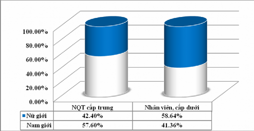 Nguồn Kết quả khảo sát điều tra Hình 4 3 Phân loại mẫu điều tra theo giới 2