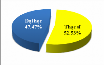 Nguồn Kết quả khảo sát điều tra Hình 4 4 Phân loại mẫu điều tra theo trình 3