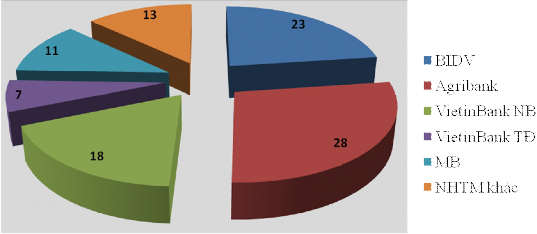 Qua hình 2 5 ta thấy năm 2012 BIDV Ninh Bình chiếm 23 tổng dư nợ của các ngân hàng 2