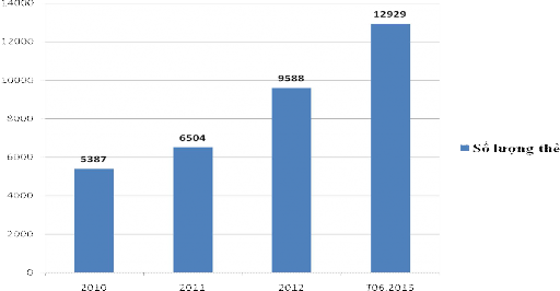Nhận xét tốc độ phát triển của thẻ ATM Số lượng thẻ ghi nợ nội địa 1