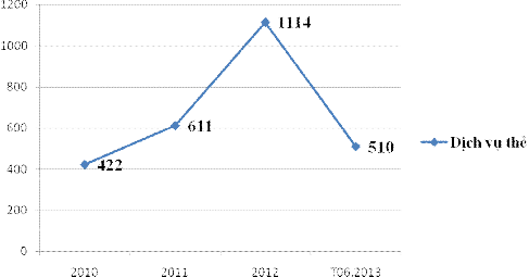Thị phần thẻ ghi nợ nội địa của BIDV Ninh Bình so với các ngân hàng khác ở 2