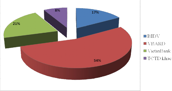 Thị phần thẻ của BIDV Ninh Bình năm 2012 Nguồn số liệu Theo báo cáo tổng kết 3