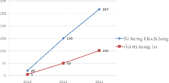 BIDV Ninh Bình triển khai dịch vụ này khá muộn Phải đến quý IV 2010 hệ thống 1