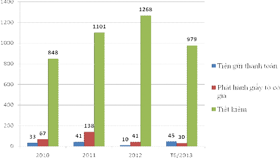 Qua hình 2 3 ta thấy số dư tiền gửi phân theo sản phẩm của BIDV Ninh Bình tập 2