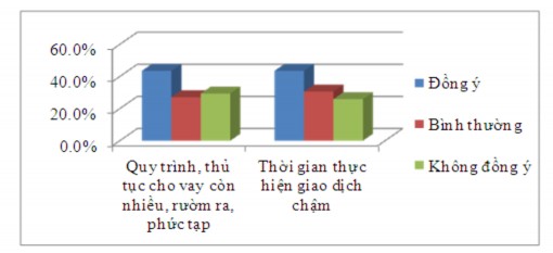 Nguồn Kết quả khảo sát của tác giả Hình 2 10 Đánh giá về quy trình thủ tục 1