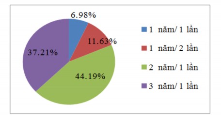 Nguồn Kết quả điều tra của tác giả Hình 2 1 Tần suất nghiên cứu thị 168