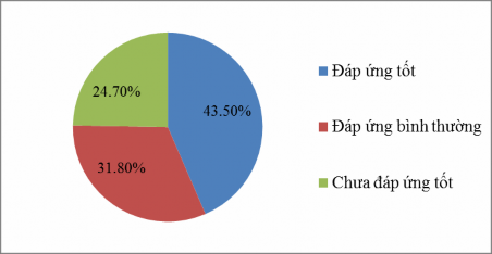 Nguồn Kết quả khảo sát của tác giả Hình 2 5 Đánh giá của khách hàng về 1