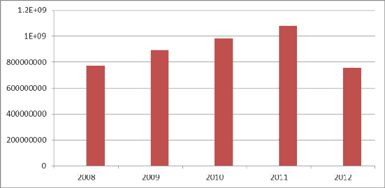 Hình 2 1 Lợi nhuận dịch vụ thẻ của NH ACB từ năm 2008 2012 Theo kết quả 1