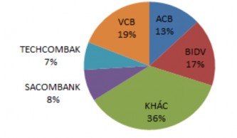 Hình 2 6 Thị phần thẻ ACB trên địa bàn 2 2 3 Tình hình sử dụng thẻ của các 1