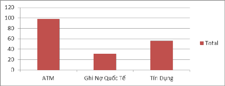 Hình 2 8 Tỉ lệ nhận biết thẻ Qua biểu đồ ta có thể dễ dàng nhận thấy 2