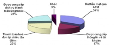 Hình 2 10 Các tính năng thẻ được khách hàng ưa thích Nguồn Nghiên cứu thực 1