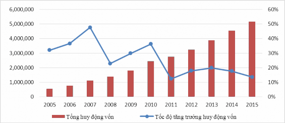 Nguồn Ngân hàng Nhà nước Từ năm 2007 tốc độ tăng trưởng huy động vốn của 1