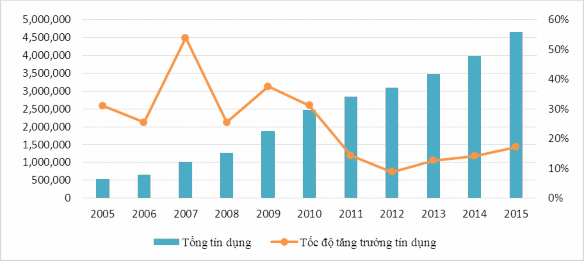 Nguồn Ngân hàng Nhà nước Sau giai đoạn tăng trưởng nóng tín dụng ngân hàng 2