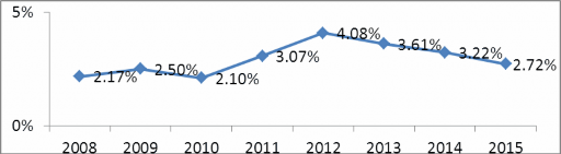 Nguồn Ngân hàng Nhà nước Từ năm 2008 đến cuối năm 2015 tỷ lệ nợ xấu toàn 3