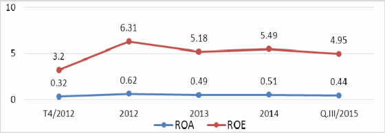 Nguồn Báo cáo tổng kết của NHNN Từ hình vẽ ta thấy ROE toàn hệ thống có xu 5