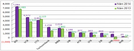 Nguồn Vietstock Xét về số tuyệt đối dự phòng rủi ro tín dụng của các NHTM 6