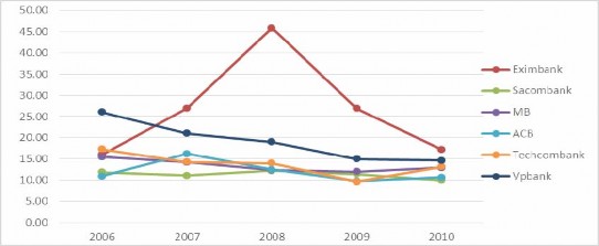 Nguồn Báo cáo thường niên của các ngân hàng thương mại và tổng hợp của tác 1