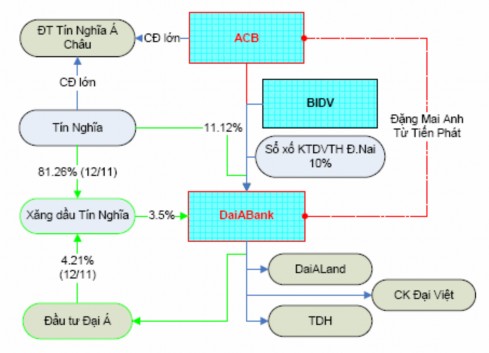 Nguồn Viết Vinh Vietstock 23 10 2012 Thông qua sở hữu chéo các ngân hàng có thể 1