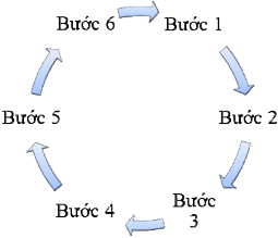 Trong đó Bước 1 2 6 Liên quan đến việc lập kế hoạch giành ưu tiên giám sát 1
