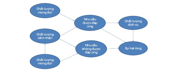Hình 1 4 Quan hệ giữa chất lượng dịch vụ và sự hài lòng của khách hàng 1