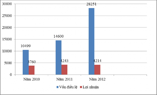 Biểu đồ 3 1 Vốn điều lệ và lợi nhuận của BIDV giai đoạn 2010 2012 Nguồn 1