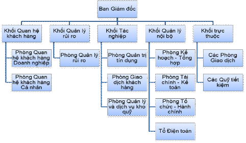 Nguồn Phòng Tổ chức hành chính Hình 2 1 Mô hình tổ chức của BIDV Phú Thọ năm 1