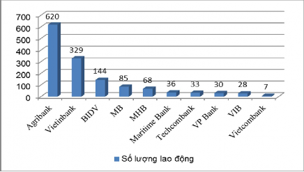 Trình độ cán bộ nhân viên ngày càng nâng cao năm 2008 trình độ đại học trở 2