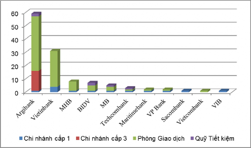 Biểu đồ 2 2 So sánh qui mô mạng lưới các NHTM trên địa bàn tỉnh Phú Thọ năm 3