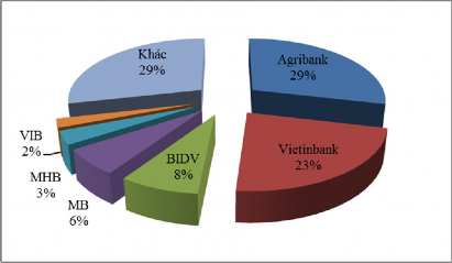 Thị phần tín dụng của BIDV Phú Thọ trên địa bàn những năm qua thường giữ 1