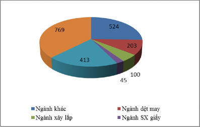 Biểu đồ 2 6 Cơ cấu cho vay theo ngành kinh tế tại BIDV Phú Thọ năm 2012 Nguồn 1