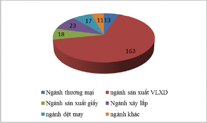 Biểu đồ 2 7 Cơ cấu nợ nhóm 2 trong tổng nợ nhóm 2 cho vay theo ngành kinh tế 2