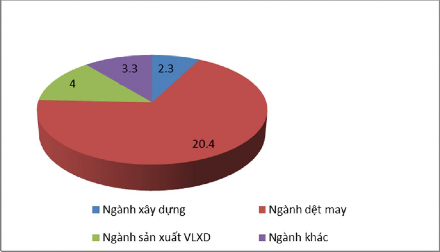 Biểu đồ 2 8 Cơ cấu nợ xấu cho vay theo ngành kinh tế năm 2012 tại BIDV Phú Thọ 3