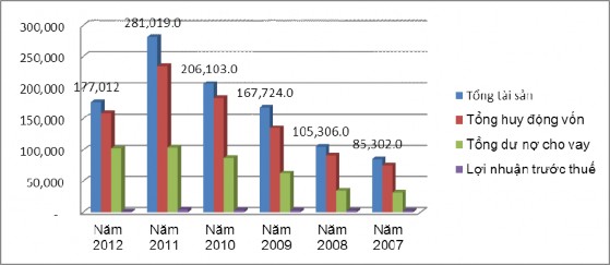 Biểu đồ 2 1 2 Các chỉ tiêu hoạt động của ACB qua các năm Nhận xét Trong giai 1