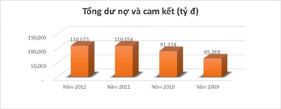 Biểu đồ 2 2 1 1 Tổng dư nợ cho vay cam kết và nợ tiềm tàng Biểu số 2 2 1 1 2
