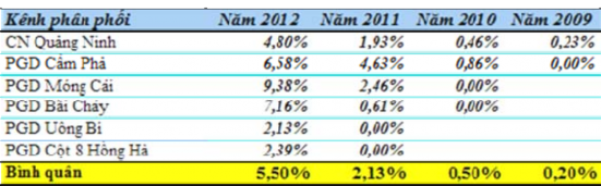  Thứ ba Nợ quá hạn đối với khoản cho vay ngắn hạn nhiều hơn những khoản 1