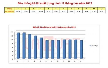Nguồn website Laisuat vn Thực hiện chỉ đạo Thống đốc Ngân hàng Nhà nước tại 2