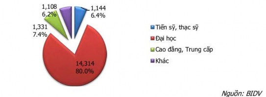 Bảng 29 Cơ cấu lao động theo độ tuổi tại ngày 30 06 2012 Đơn vị Người Chỉ 1