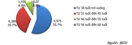 Hình 20 Cơ cấu lao động theo giới tính tại ngày 30 06 2012 BIDV là Ngân hàng đi 2