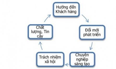 Định Hướng Hoạt Động Của Ngân Hàng Đầu Tư Và Phát Triển Việt Nam Giai Đoạn 2012-2015.