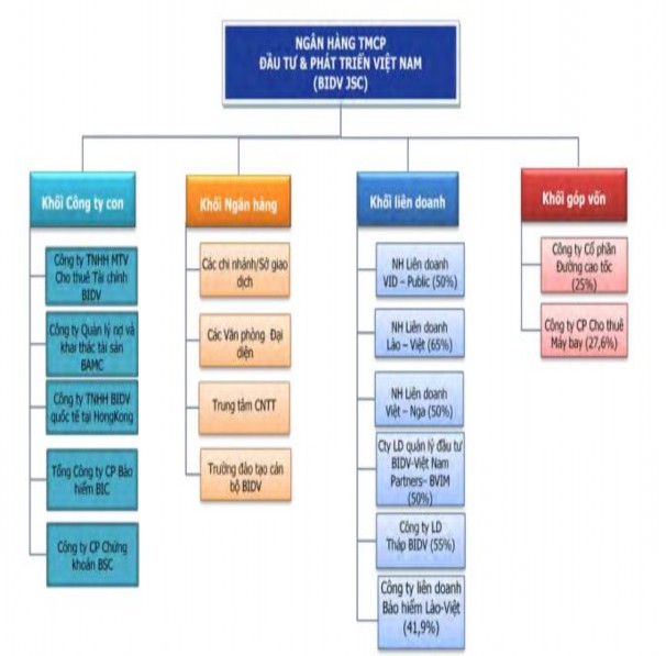 Cơ cấu bộ máy quản lý BIDV hoạt động theo mô hình Ngân hàng thương mại cổ 1
