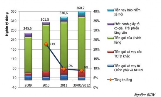 Tiền gửi của khách hàng luôn chiếm tỷ trọng lớn nhất trong tổng nguồn vốn 1