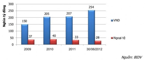 Tuy nhiên so sánh nguồn huy động vốn của các ngân hàng trong năm 2012 thì BIDV 1