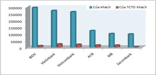 Tiền gửi khách hàng của Ngân hàng BIDV đạt kết quả cao nguồn vốn huy động 2