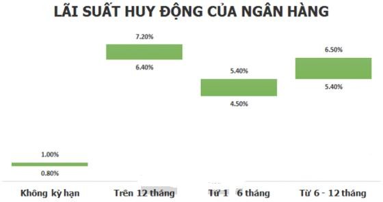 Sau khi Ngân hàng Nhà nước điều chỉnh tỷ giá một số ngân hàng đã có dấu 1
