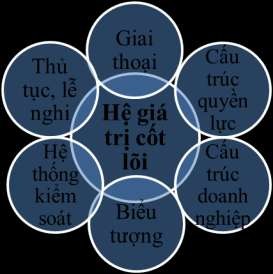 Hình 1 5 Các thành phần văn hóa doanh nghiệp theo Johnson Nguồn Johnson Gerry 1988 1